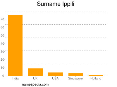 Surname Ippili