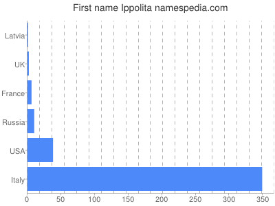 prenom Ippolita