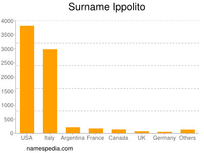 Familiennamen Ippolito