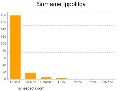 Familiennamen Ippolitov