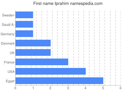 Vornamen Iprahim