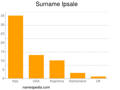 Familiennamen Ipsale