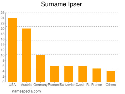 Familiennamen Ipser