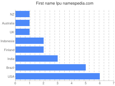 Given name Ipu