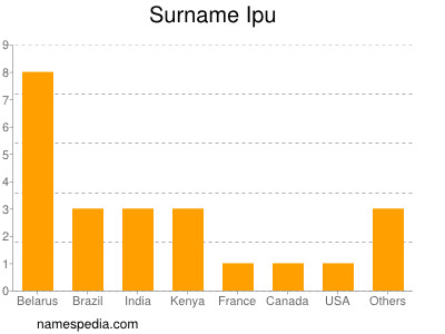 Familiennamen Ipu