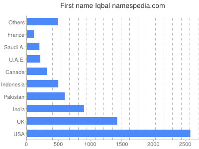 Given name Iqbal