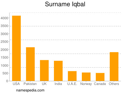Surname Iqbal
