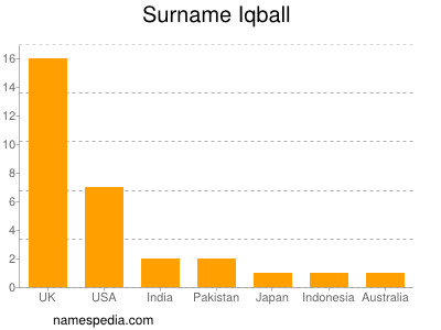 Surname Iqball