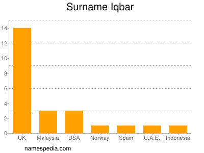 Surname Iqbar