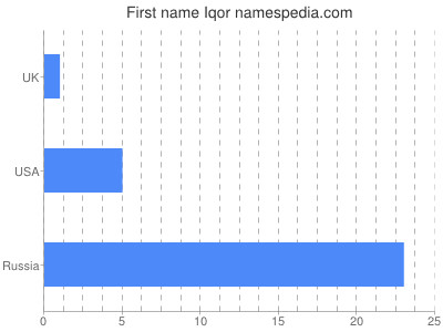 Given name Iqor