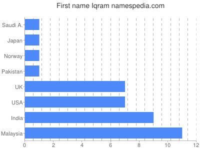 prenom Iqram