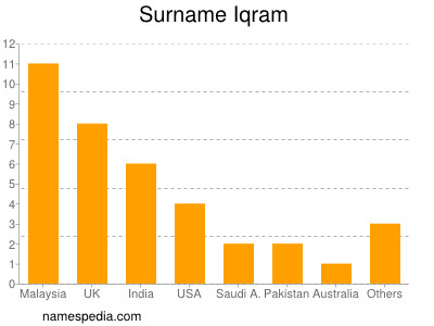 Familiennamen Iqram