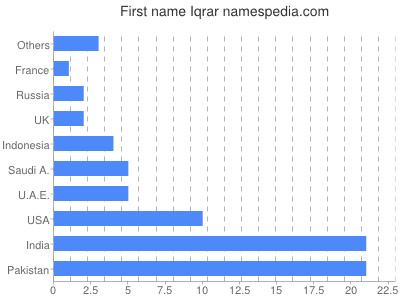 Given name Iqrar