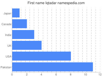 Given name Iqtadar