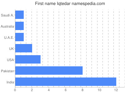 Given name Iqtedar