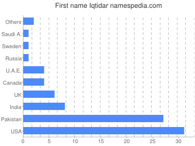 Vornamen Iqtidar