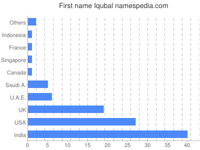 prenom Iqubal