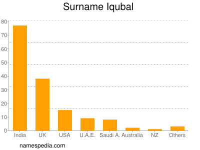 Surname Iqubal