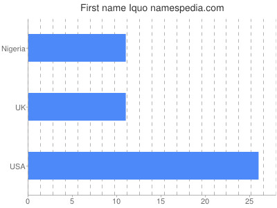 Vornamen Iquo