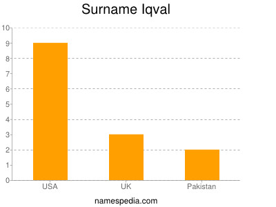 Surname Iqval