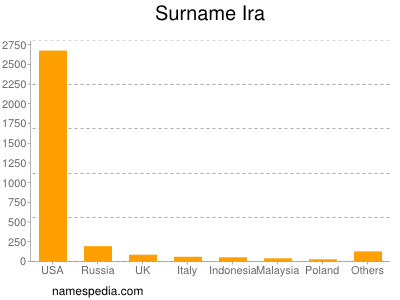 Familiennamen Ira