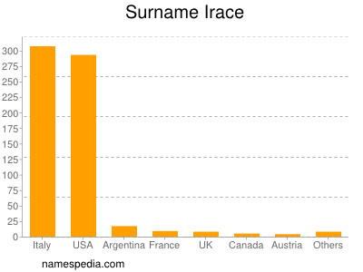 nom Irace