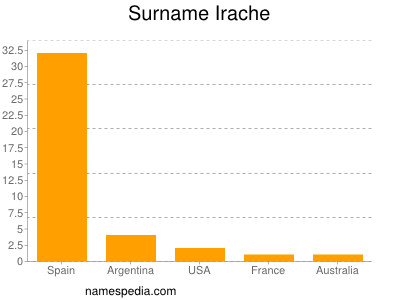 Familiennamen Irache