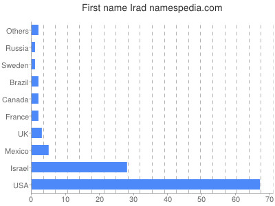 Given name Irad