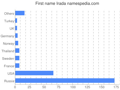 Vornamen Irada