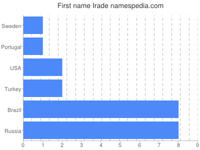 Given name Irade