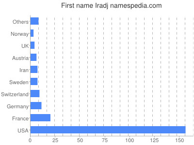 Given name Iradj