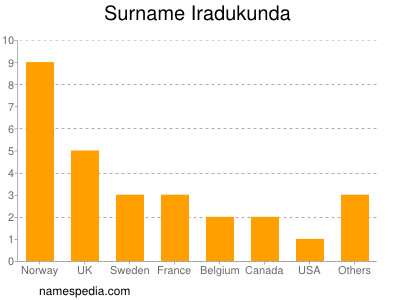 Surname Iradukunda