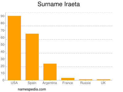 Surname Iraeta