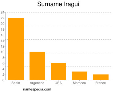 nom Iragui