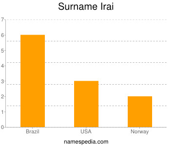 Familiennamen Irai