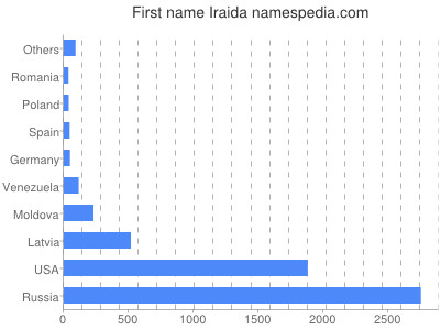 prenom Iraida