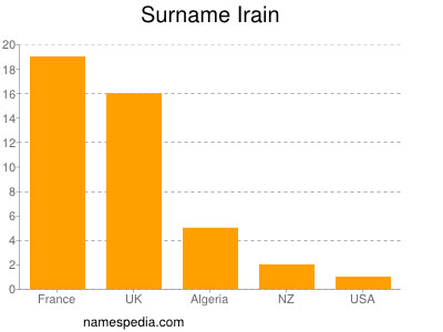 Surname Irain