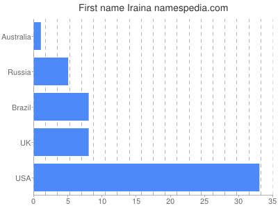 Vornamen Iraina
