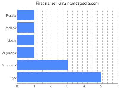 Given name Iraira