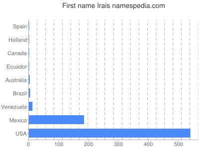 Given name Irais