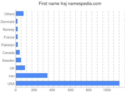 Given name Iraj