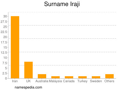 Familiennamen Iraji