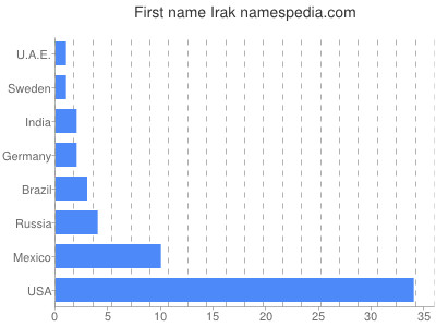Given name Irak