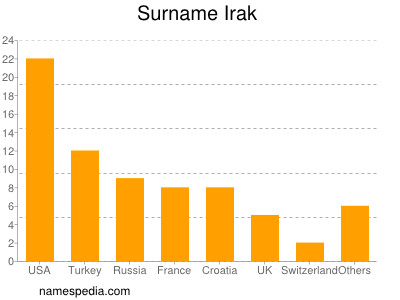 Familiennamen Irak