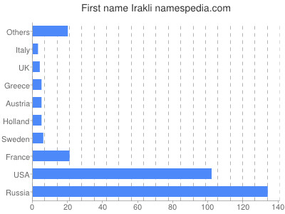 Vornamen Irakli