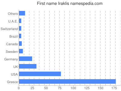 Given name Iraklis