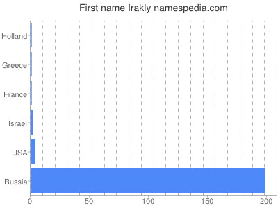 prenom Irakly