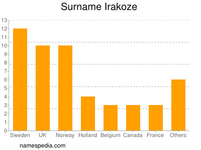 Surname Irakoze