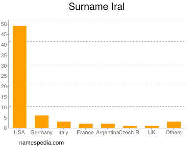 Familiennamen Iral
