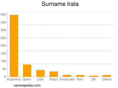 Surname Irala